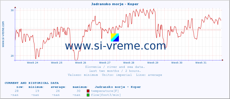  :: Jadransko morje - Koper :: temperature | flow | height :: last two months / 2 hours.