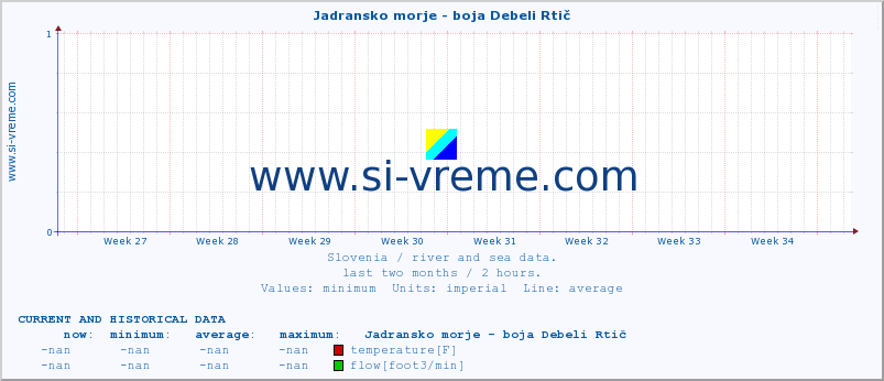  :: Jadransko morje - boja Debeli Rtič :: temperature | flow | height :: last two months / 2 hours.