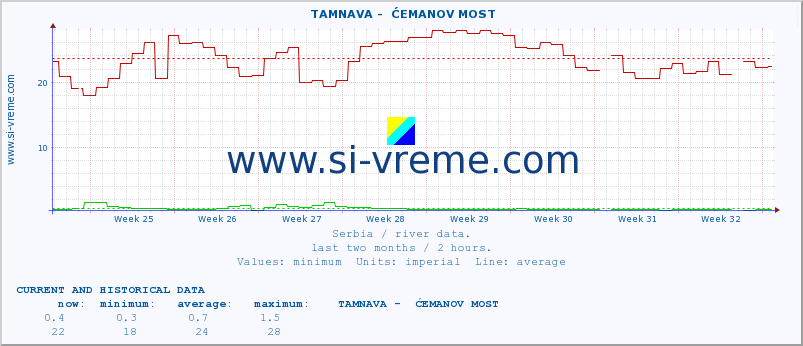  ::  TAMNAVA -  ĆEMANOV MOST :: height |  |  :: last two months / 2 hours.