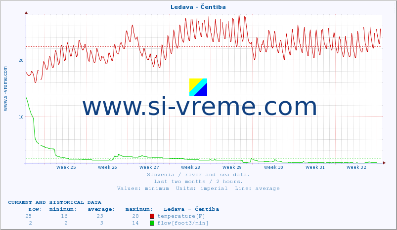  :: Ledava - Čentiba :: temperature | flow | height :: last two months / 2 hours.