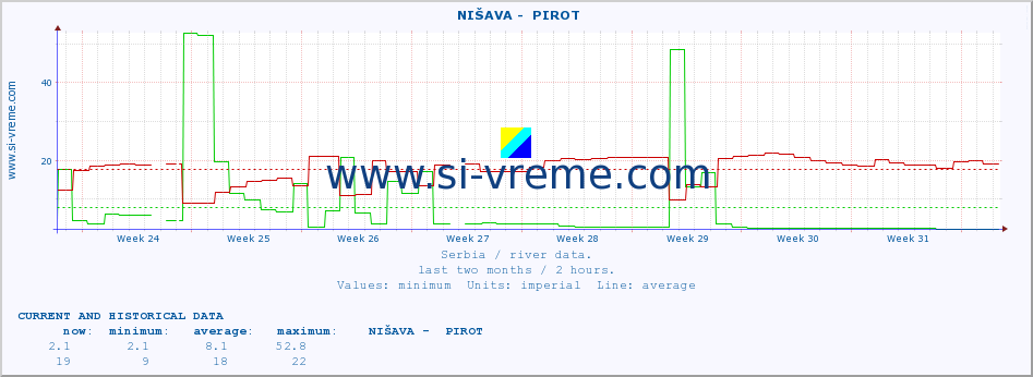  ::  NIŠAVA -  PIROT :: height |  |  :: last two months / 2 hours.