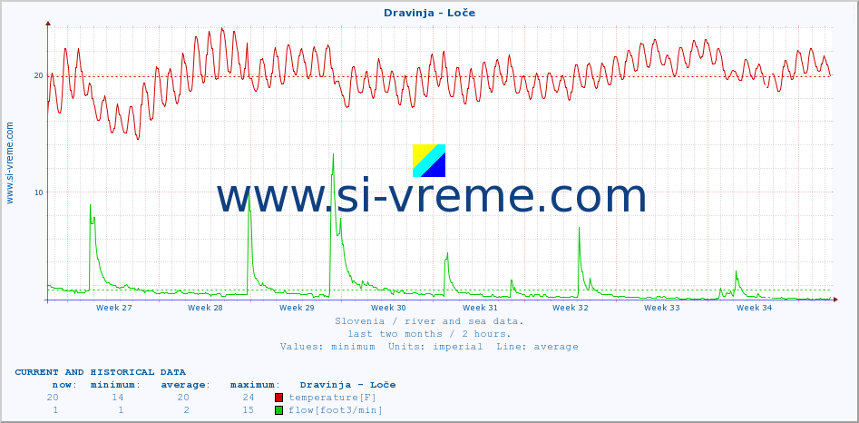  :: Dravinja - Loče :: temperature | flow | height :: last two months / 2 hours.