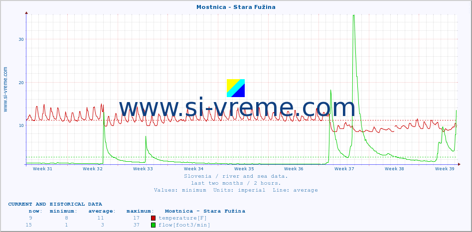  :: Mostnica - Stara Fužina :: temperature | flow | height :: last two months / 2 hours.