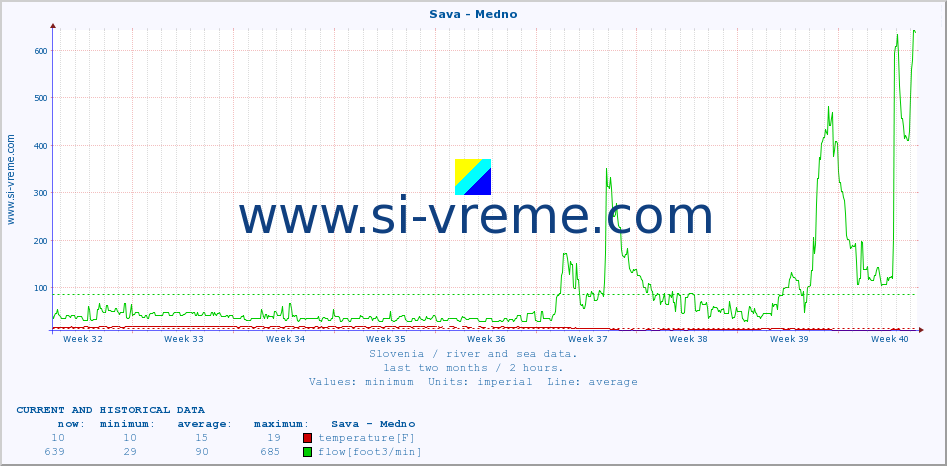  :: Sava - Medno :: temperature | flow | height :: last two months / 2 hours.