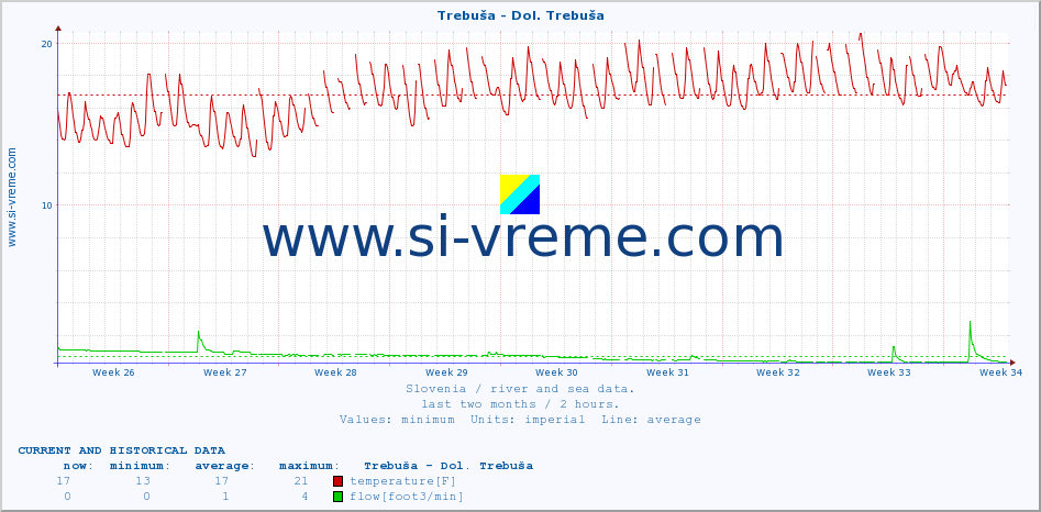  :: Trebuša - Dol. Trebuša :: temperature | flow | height :: last two months / 2 hours.