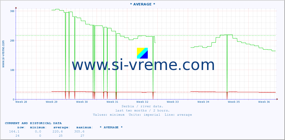  :: * AVERAGE * :: height |  |  :: last two months / 2 hours.