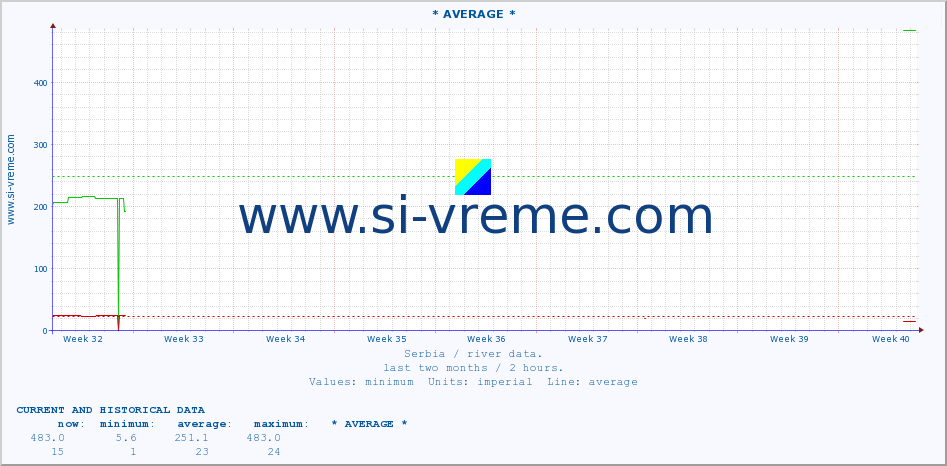  :: * AVERAGE * :: height |  |  :: last two months / 2 hours.