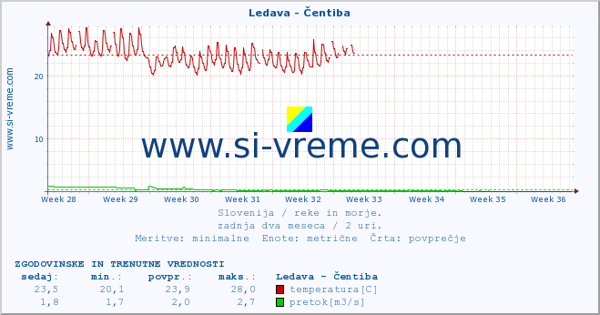 POVPREČJE :: Ledava - Čentiba :: temperatura | pretok | višina :: zadnja dva meseca / 2 uri.