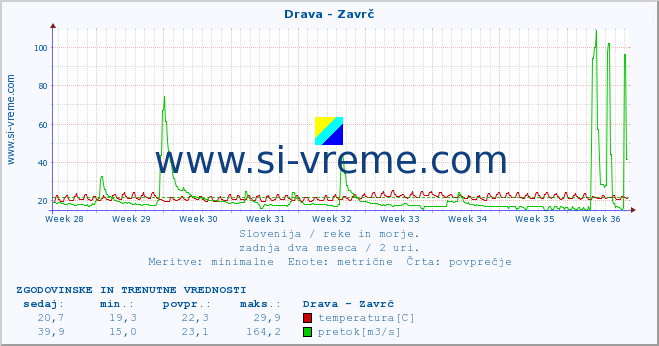 POVPREČJE :: Drava - Zavrč :: temperatura | pretok | višina :: zadnja dva meseca / 2 uri.