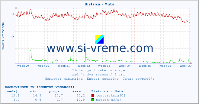 POVPREČJE :: Bistrica - Muta :: temperatura | pretok | višina :: zadnja dva meseca / 2 uri.