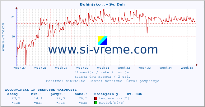 POVPREČJE :: Bohinjsko j. - Sv. Duh :: temperatura | pretok | višina :: zadnja dva meseca / 2 uri.