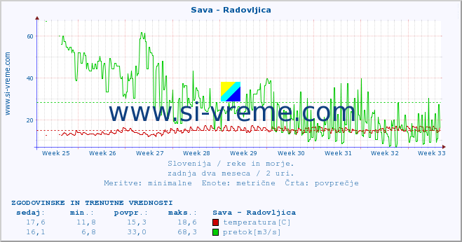 POVPREČJE :: Sava - Radovljica :: temperatura | pretok | višina :: zadnja dva meseca / 2 uri.