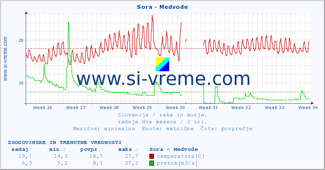 POVPREČJE :: Sora - Medvode :: temperatura | pretok | višina :: zadnja dva meseca / 2 uri.