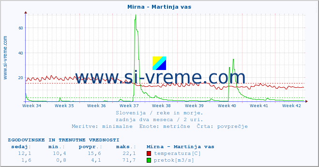 POVPREČJE :: Mirna - Martinja vas :: temperatura | pretok | višina :: zadnja dva meseca / 2 uri.