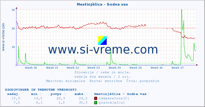 POVPREČJE :: Mestinjščica - Sodna vas :: temperatura | pretok | višina :: zadnja dva meseca / 2 uri.