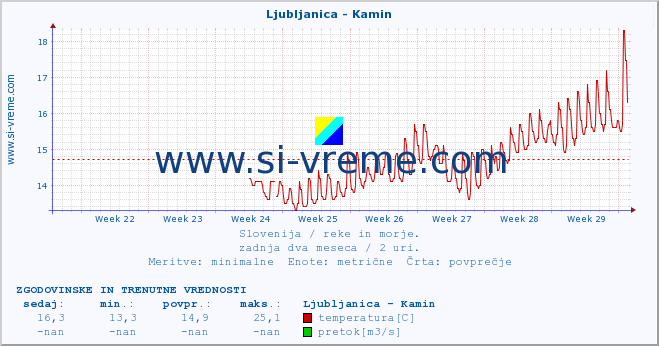 POVPREČJE :: Ljubljanica - Kamin :: temperatura | pretok | višina :: zadnja dva meseca / 2 uri.