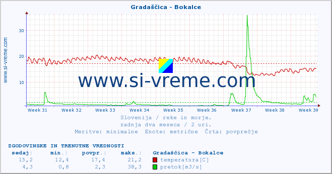 POVPREČJE :: Gradaščica - Bokalce :: temperatura | pretok | višina :: zadnja dva meseca / 2 uri.