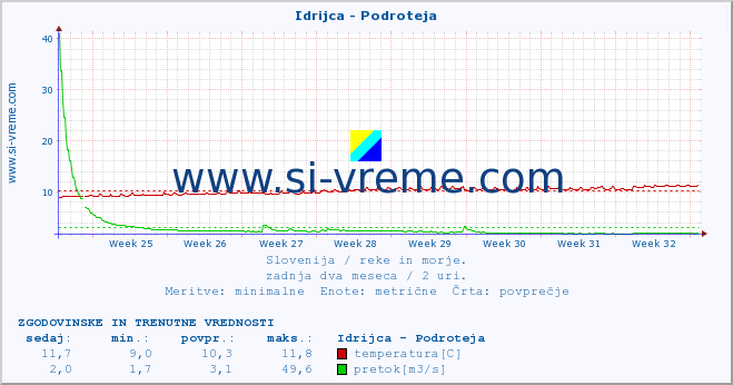 POVPREČJE :: Idrijca - Podroteja :: temperatura | pretok | višina :: zadnja dva meseca / 2 uri.