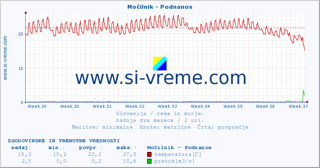 POVPREČJE :: Močilnik - Podnanos :: temperatura | pretok | višina :: zadnja dva meseca / 2 uri.