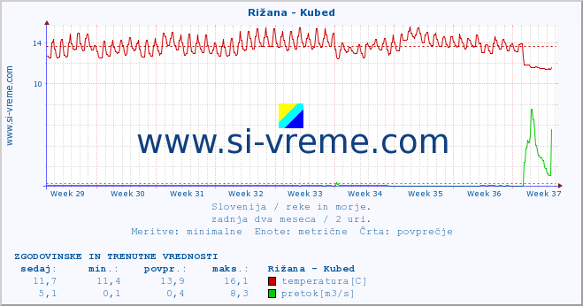 POVPREČJE :: Rižana - Kubed :: temperatura | pretok | višina :: zadnja dva meseca / 2 uri.