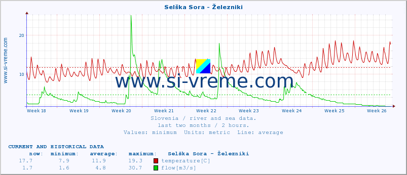  :: Selška Sora - Železniki :: temperature | flow | height :: last two months / 2 hours.