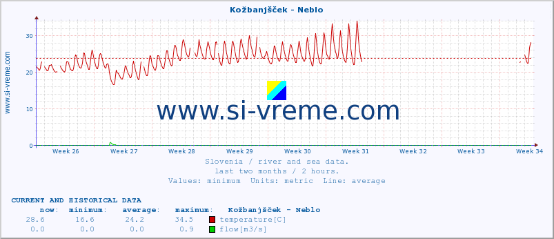  :: Kožbanjšček - Neblo :: temperature | flow | height :: last two months / 2 hours.