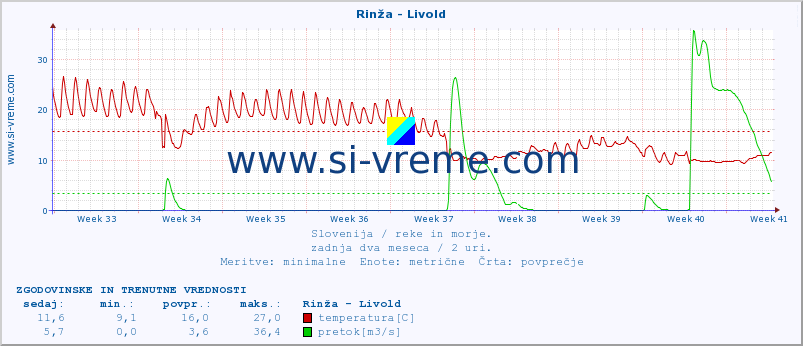 POVPREČJE :: Rinža - Livold :: temperatura | pretok | višina :: zadnja dva meseca / 2 uri.