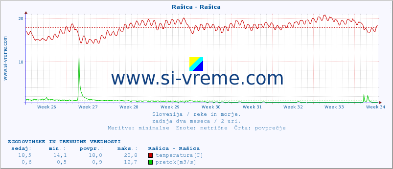 POVPREČJE :: Rašica - Rašica :: temperatura | pretok | višina :: zadnja dva meseca / 2 uri.