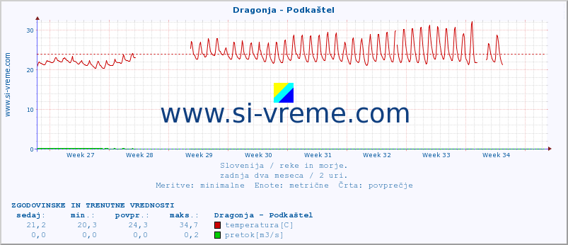 POVPREČJE :: Dragonja - Podkaštel :: temperatura | pretok | višina :: zadnja dva meseca / 2 uri.