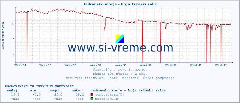 POVPREČJE :: Jadransko morje - boja Tržaski zaliv :: temperatura | pretok | višina :: zadnja dva meseca / 2 uri.