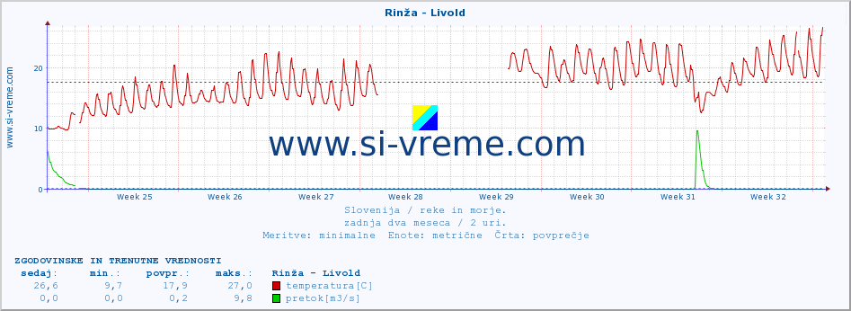 POVPREČJE :: Rinža - Livold :: temperatura | pretok | višina :: zadnja dva meseca / 2 uri.