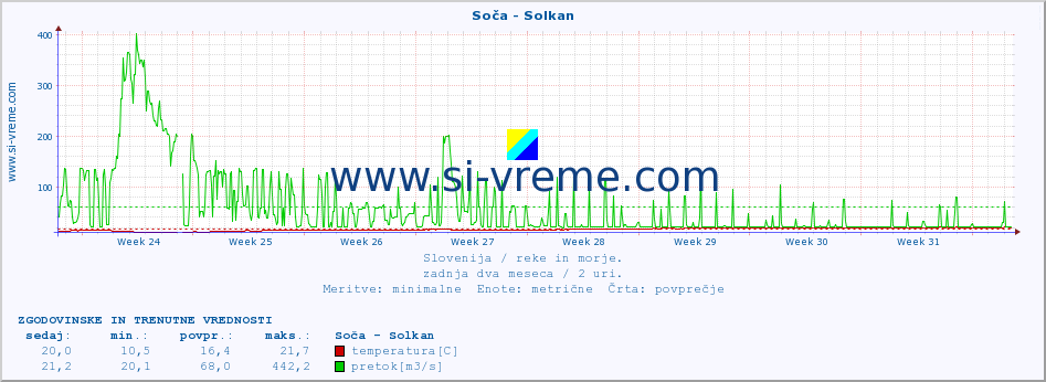 POVPREČJE :: Soča - Solkan :: temperatura | pretok | višina :: zadnja dva meseca / 2 uri.