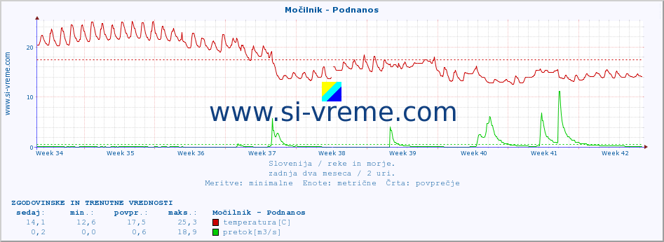 POVPREČJE :: Močilnik - Podnanos :: temperatura | pretok | višina :: zadnja dva meseca / 2 uri.