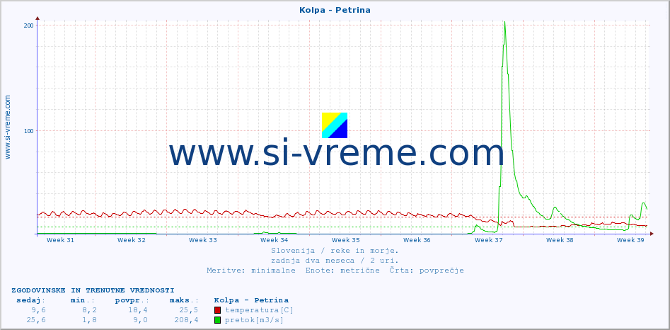 POVPREČJE :: Kolpa - Petrina :: temperatura | pretok | višina :: zadnja dva meseca / 2 uri.