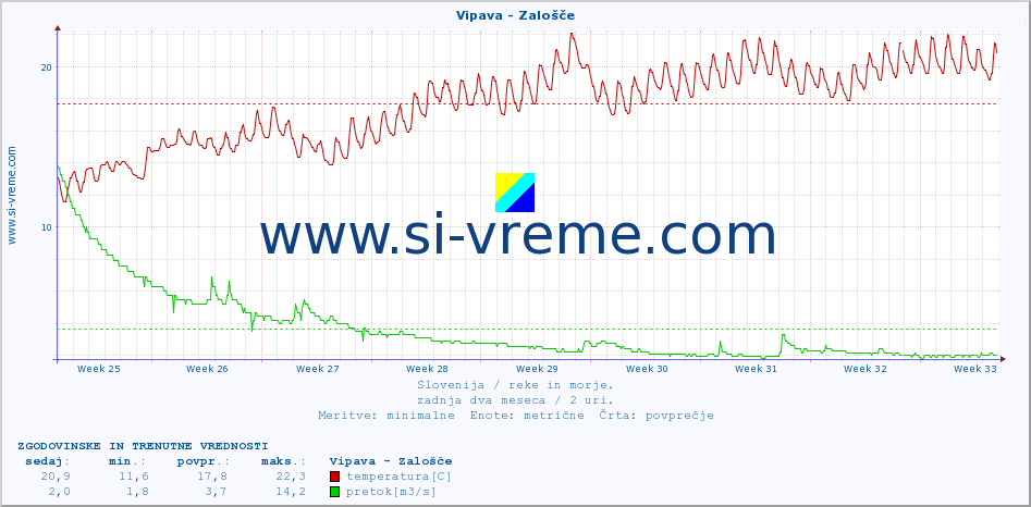 POVPREČJE :: Vipava - Zalošče :: temperatura | pretok | višina :: zadnja dva meseca / 2 uri.