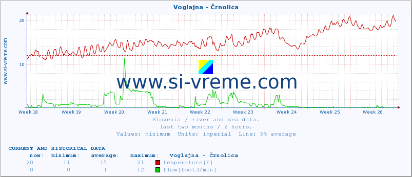  :: Voglajna - Črnolica :: temperature | flow | height :: last two months / 2 hours.