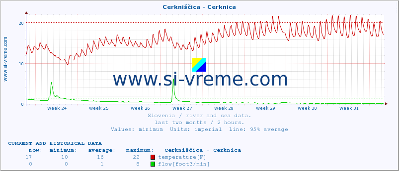  :: Cerkniščica - Cerknica :: temperature | flow | height :: last two months / 2 hours.