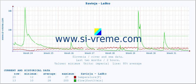  :: Savinja - Laško :: temperature | flow | height :: last two months / 2 hours.