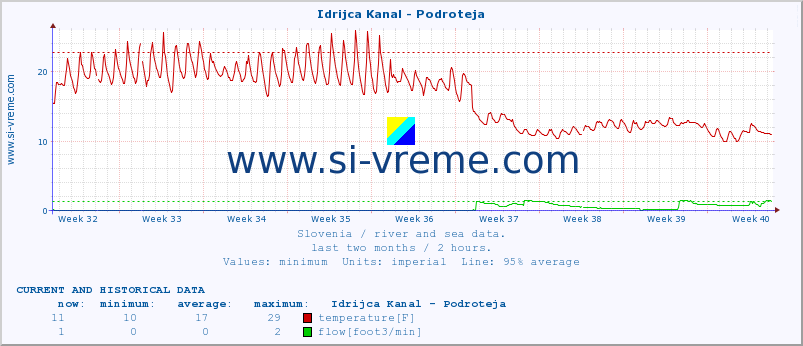  :: Idrijca Kanal - Podroteja :: temperature | flow | height :: last two months / 2 hours.