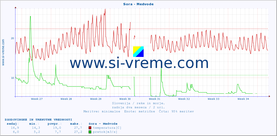 POVPREČJE :: Sora - Medvode :: temperatura | pretok | višina :: zadnja dva meseca / 2 uri.