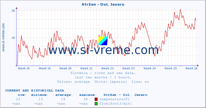  :: Stržen - Dol. Jezero :: temperature | flow | height :: last two months / 2 hours.
