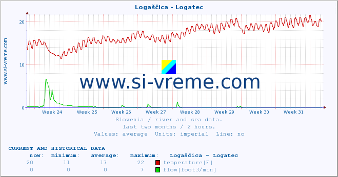  :: Logaščica - Logatec :: temperature | flow | height :: last two months / 2 hours.