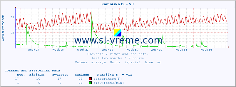  :: Kamniška B. - Vir :: temperature | flow | height :: last two months / 2 hours.