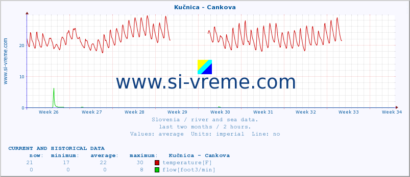  :: Kučnica - Cankova :: temperature | flow | height :: last two months / 2 hours.