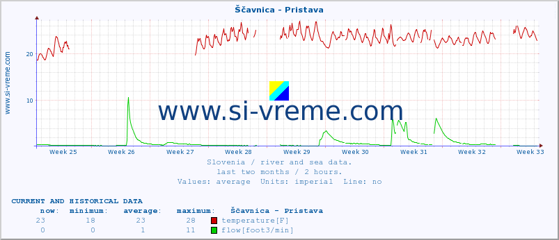  :: Ščavnica - Pristava :: temperature | flow | height :: last two months / 2 hours.