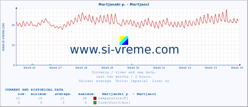  :: Martjanski p. - Martjanci :: temperature | flow | height :: last two months / 2 hours.