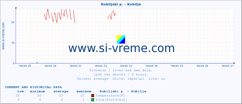  :: Kobiljski p. - Kobilje :: temperature | flow | height :: last two months / 2 hours.