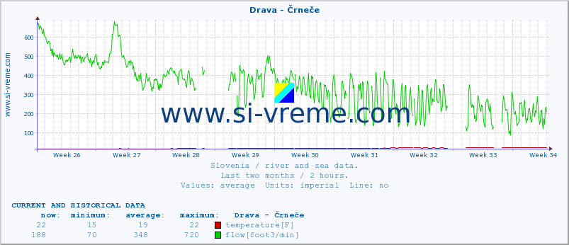  :: Drava - Črneče :: temperature | flow | height :: last two months / 2 hours.