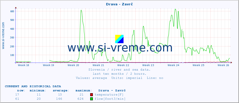  :: Drava - Zavrč :: temperature | flow | height :: last two months / 2 hours.