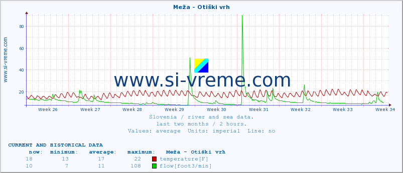  :: Meža - Otiški vrh :: temperature | flow | height :: last two months / 2 hours.